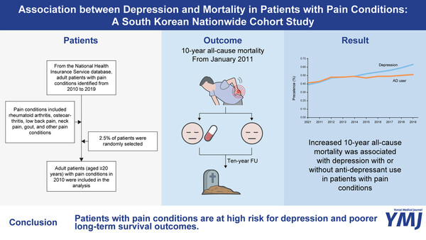 Association between Depression and mortality in patients with pain conditions: A South Korean nationwide cohort study