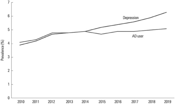 Prevalence of depression and antidepressant (AD) use in patients with pain conditions from 2010 to 2019