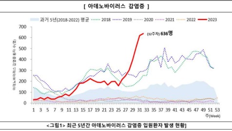 Hospitalizations for adenovirus infections over the past five years in Korea. (Credit: KDCA)