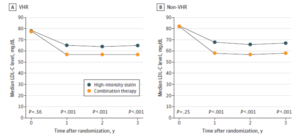 Figure A shows the serial median values of LDL-C levels among very high-risk (VHR) patients with atherosclerosis cardiovascular disease (ASCVD)and Figure B shows the same values for non-VHR patients with ASCVD. (Source: Jama Cardiology Journal)