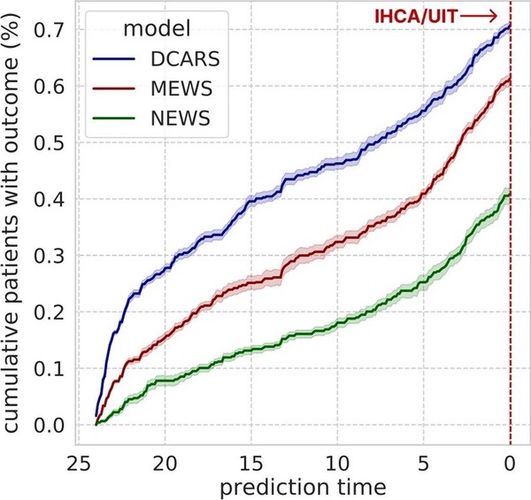 The diagram compares the cumulative percentage of patients with IHCA and UIT for three prediction models including VUNO Med-DeepCARS (DCARS), the  modified early warning score (MEWS), and the national early warning score (NEWS). (Source: BMC Critical Care journal)
