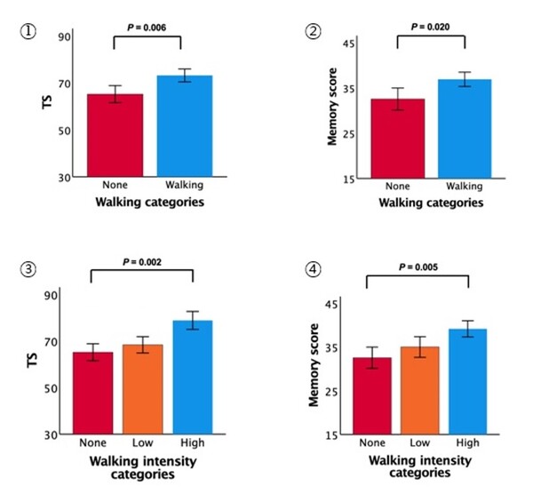 Results of the association between walking activity and cognitive function in Alzheimer's disease (Source: Hallym University Dongtan Sacred Heart Hospital)