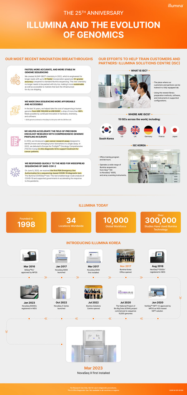 Illumina unveiled a genomic evolution infographic in light of its 25th anniversary.
