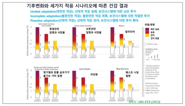 The ability to proactively adapt to climate change will determine future health risks. (Source: Korean Medical Association)