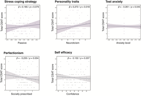 Multivariate linear regression analysis for the prediction of academic performance in the comparison group. Graphs present the relationship between psychological factors and the total score of the College Scholastic Ability Test (CSAT), where a lower score on the CSAT indicates a higher grade. (Source: MBC Psychology)
