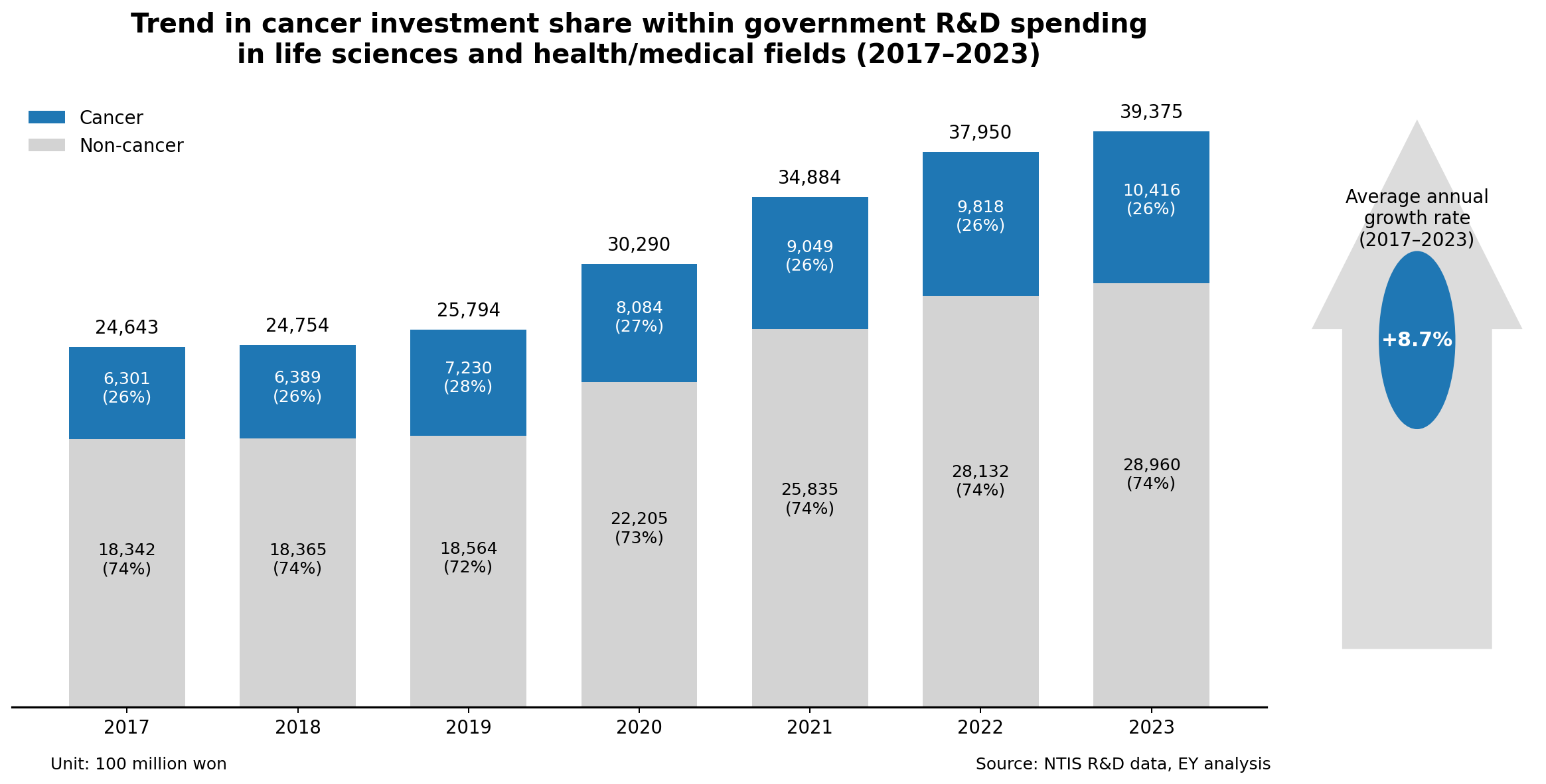 retatrutide clinical trial south korea Korea's cancer R&D spend tops ₩1 tril. but per-project budgets stay small, report says < Policy < Article