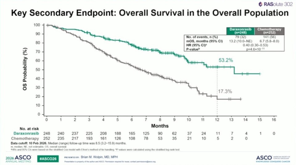 [ASCO 2026] Daraxonrasib emerges as the star of ASCO 2026 by winning a ...