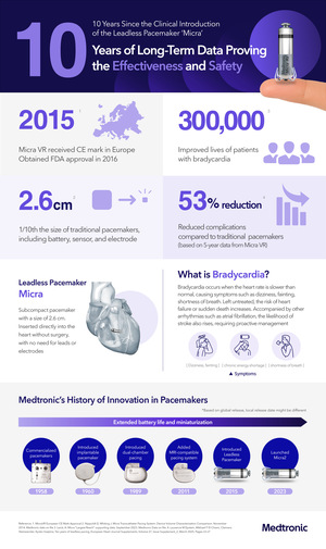 Medtronic’s leadless pacemaker hits 300,000 implants at 10 years