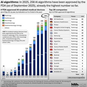 Coreline Soft cracks FDA AI top 20 with 9 radiology clearances, trailing Samsung in Korea